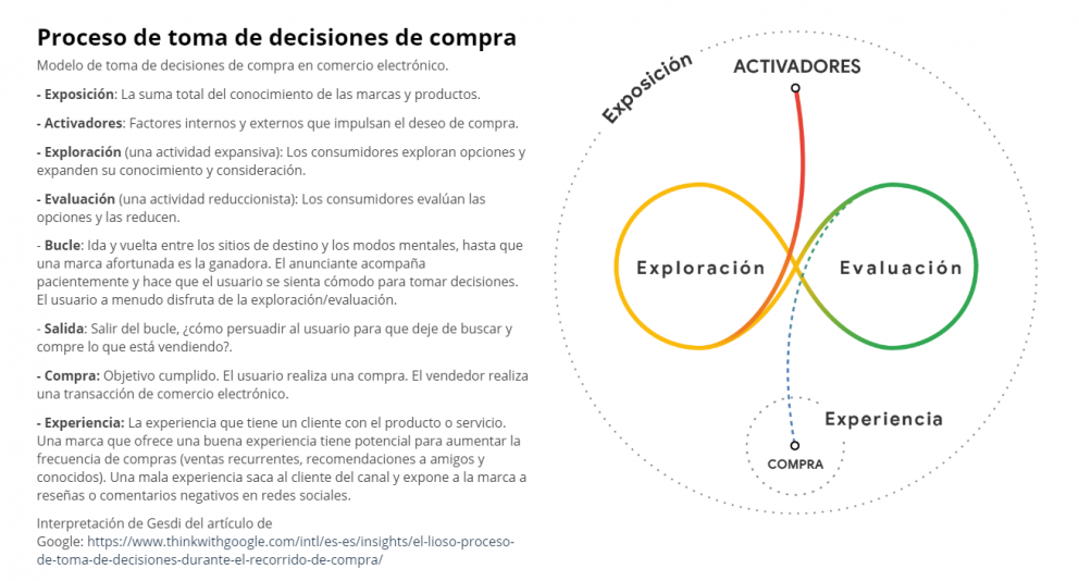 Toma de decisiones de compra en comercio electrónico: Exposición, activadores, exploración, evaluación, compra y experiencia